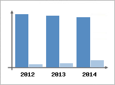 Chiffre d'affaires et Rentabilit