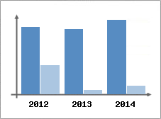 Chiffre d'affaires et Rentabilit