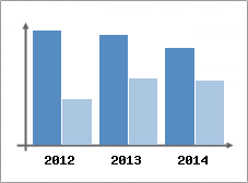 Chiffre d'affaires et Rentabilit