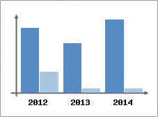 Chiffre d'affaires et Rentabilit