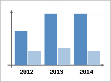 Chiffre d'affaires et Rentabilit
