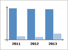 Chiffre d'affaires et Rentabilit