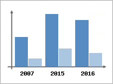 Chiffre d'affaires et Rentabilit