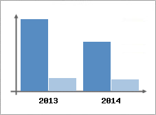 Chiffre d'affaires et Rentabilit