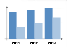 Chiffre d'affaires et Rentabilit