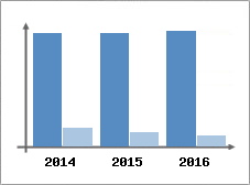 Chiffre d'affaires et Rentabilit