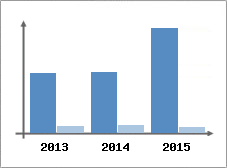 Chiffre d'affaires et Rentabilit