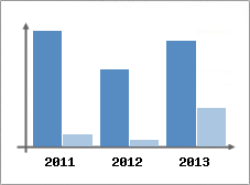 Chiffre d'affaires et Rentabilit