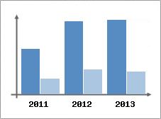 Chiffre d'affaires et Rentabilit
