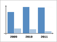 Chiffre d'affaires et Rentabilit