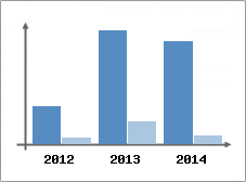 Chiffre d'affaires et Rentabilit