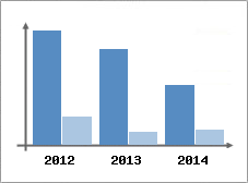 Chiffre d'affaires et Rentabilit