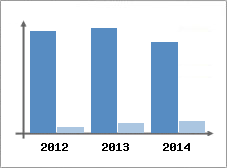 Chiffre d'affaires et Rentabilit
