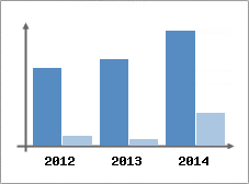 Chiffre d'affaires et Rentabilit