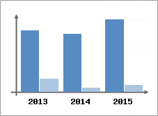 Chiffre d'affaires et Rentabilit