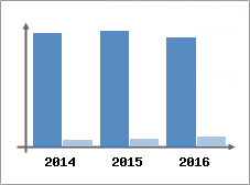 Chiffre d'affaires et Rentabilit