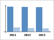 Chiffre d'affaires et Rentabilit