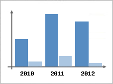 Chiffre d'affaires et Rentabilit