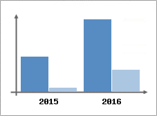 Chiffre d'affaires et Rentabilité