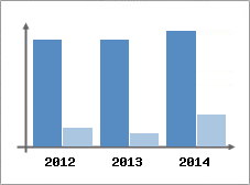 Chiffre d'affaires et Rentabilit