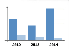 Chiffre d'affaires et Rentabilit