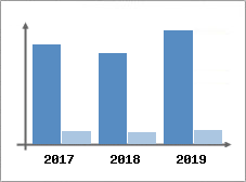Chiffre d'affaires et Rentabilité
