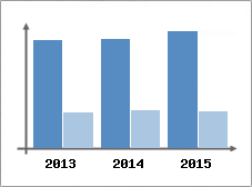 Chiffre d'affaires et Rentabilit