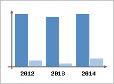 Chiffre d'affaires et Rentabilit