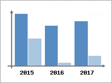 Chiffre d'affaires et Rentabilité