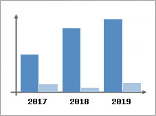 Chiffre d'affaires et Rentabilit