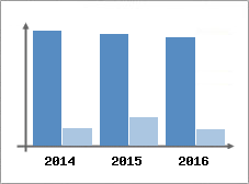 Chiffre d'affaires et Rentabilit