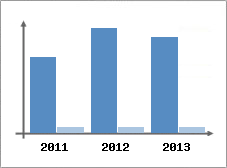 Chiffre d'affaires et Rentabilit