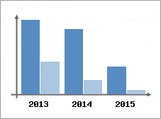 Chiffre d'affaires et Rentabilit
