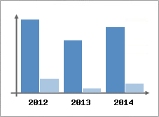 Chiffre d'affaires et Rentabilit