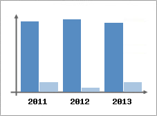 Chiffre d'affaires et Rentabilit