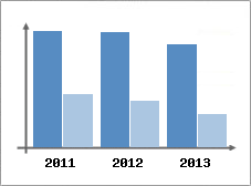 Chiffre d'affaires et Rentabilit