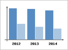 Chiffre d'affaires et Rentabilit