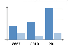 Chiffre d'affaires et Rentabilit