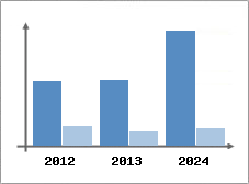Chiffre d'affaires et Rentabilit