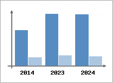 Chiffre d'affaires et Rentabilit