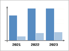 Chiffre d'affaires et Rentabilité