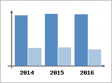 Chiffre d'affaires et Rentabilit