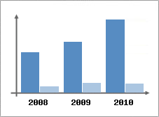 Chiffre d'affaires et Rentabilit