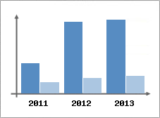 Chiffre d'affaires et Rentabilit