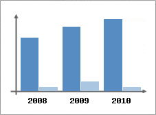 Chiffre d'affaires et Rentabilit