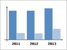 Chiffre d'affaires et Rentabilit