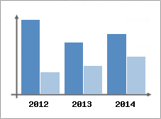 Chiffre d'affaires et Rentabilit