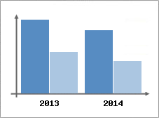 Chiffre d'affaires et Rentabilit