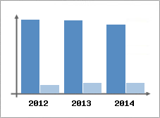 Chiffre d'affaires et Rentabilit