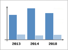 Chiffre d'affaires et Rentabilit